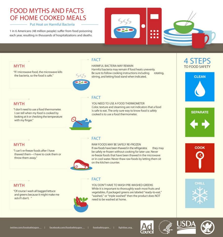 Food Safety: Cooking
